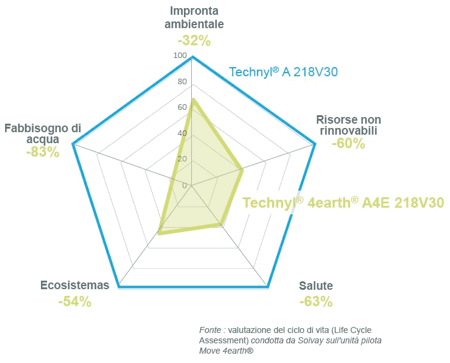 Technyl eart grafico