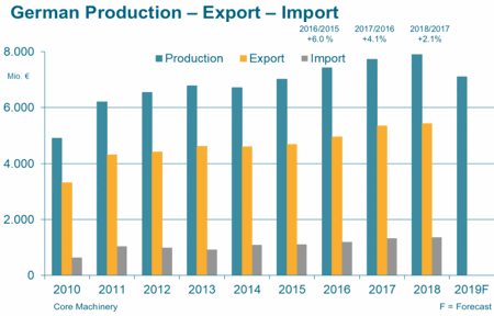 VDMA produzione import export macchine tedesche