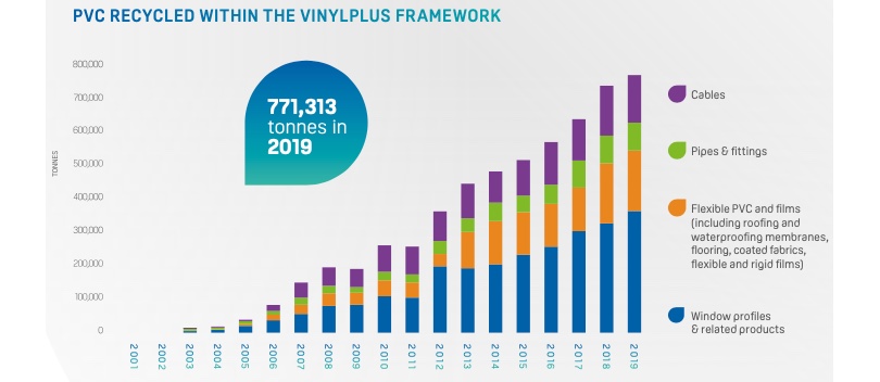 Vinylpls riciclo 2019 PVC