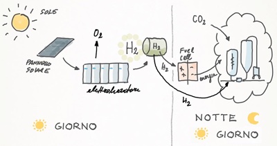 energia slare stoccaggio idrogeno
