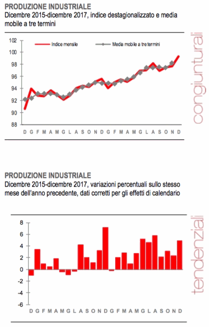 Produzione industriale dicemnre 2017