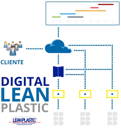 Lean Digital Plast schema