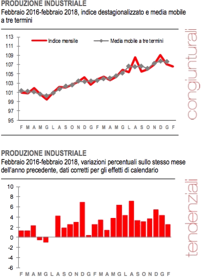 Produzione industriale febbraio 2018