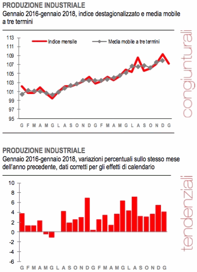 Produzione industriale gennaio 2018
