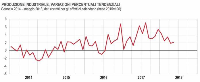 produzione industriale maggio 2018