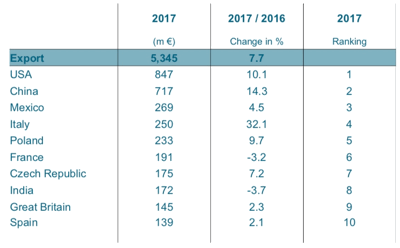 VDMA export 2017