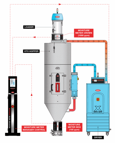 Moretto Moisture schema