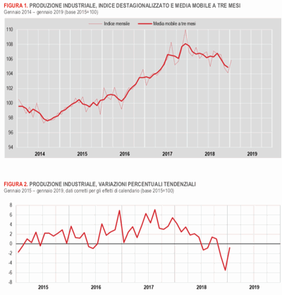 Istat produzione industriale gennaio 2019
