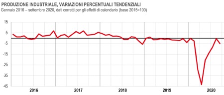 produzione industriale settembre 2020