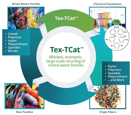 anellotechschema tex-Tcat