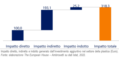 La circolarità della plastica: opportunità industriali, innovazione e ricadute economico-occupazionali per l'Italia