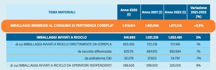 Corepla rapporto sostenibilit&agrave; 2022