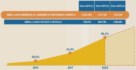 corepla rappoto sostenibilit&agrave; 2022