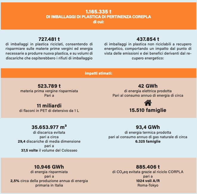 Corepla rapporto sostenibilit&agrave; 2022
