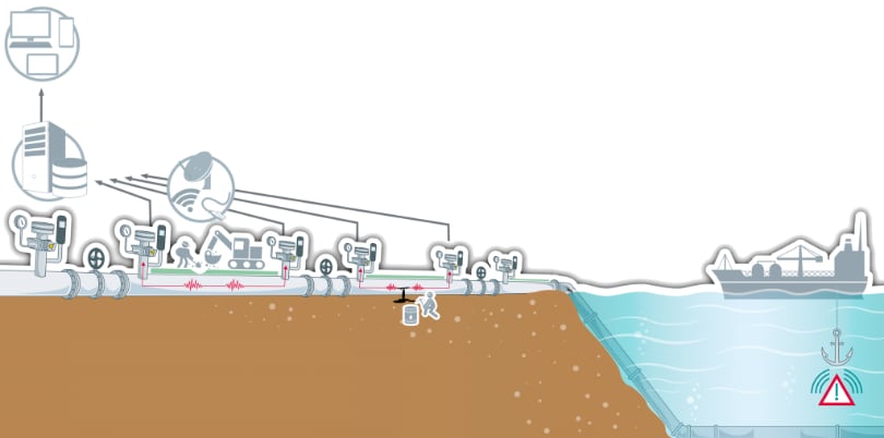 ENI sistema  e-vpms (Eni Vibroacoustic Pipeline Monitoring System)
