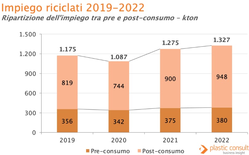 Plastic Consul per IPPR utilizzo riciclati Italia 2022