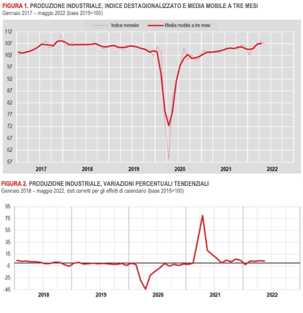 Istat produzione industriale