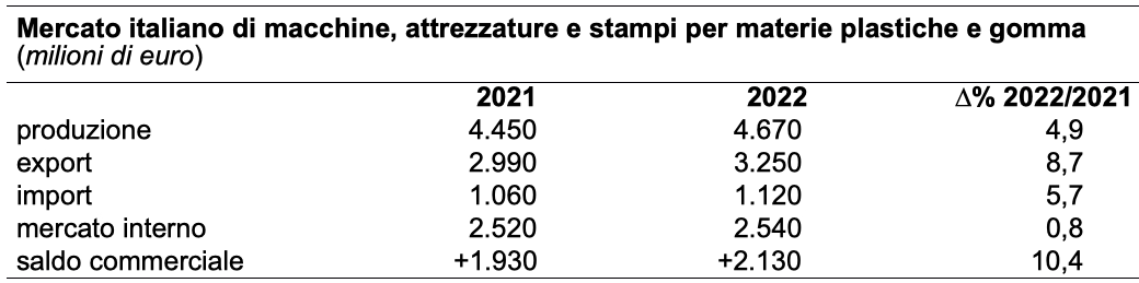 amaplast mercato macchine e impianti gomma palstica 2022 2021