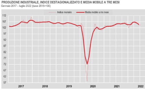 Produzone industriale Italia