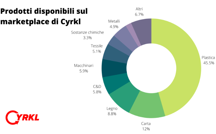 cyrkl grafico