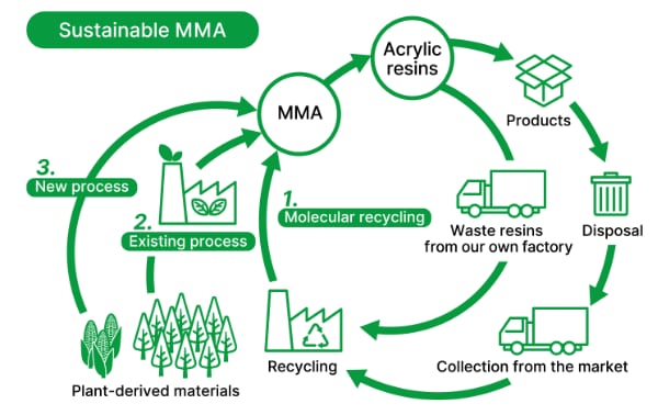 MCM Sustainable MMA 