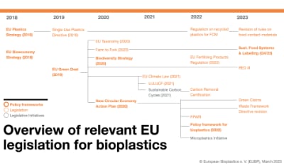 Relevant EU policies european bioplastics