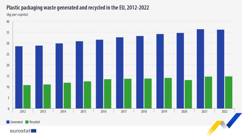 eurostat riciclo imballaggi plastica ue