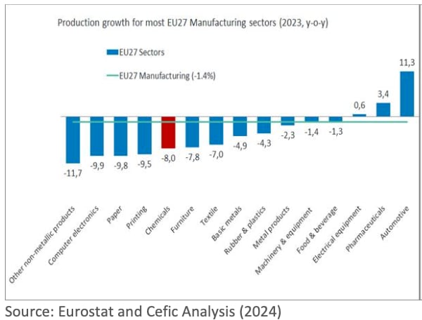 Produzione industriale UE 27 comparti