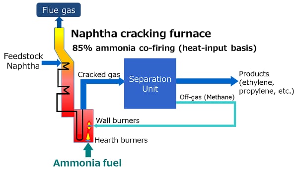 schema cracking con bruciatori alimentati con ammoiniaca