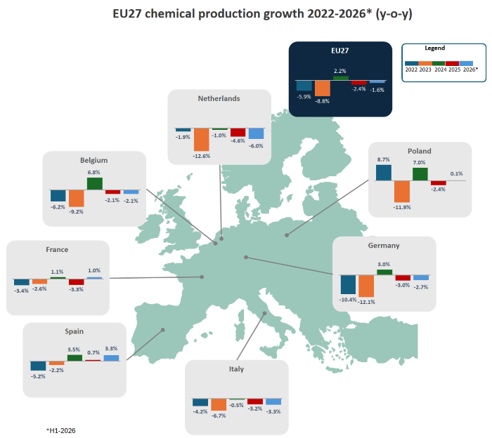 produzione chimica paesi ue