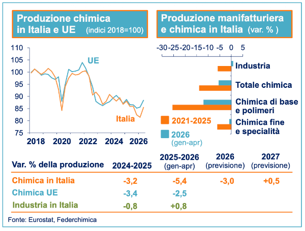 federchimica luglio 2026