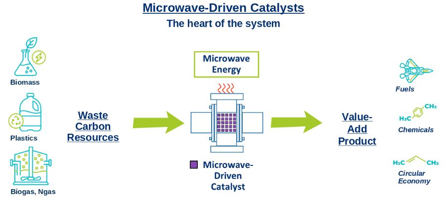 tecnologia conversione catalitica MCatalysis
