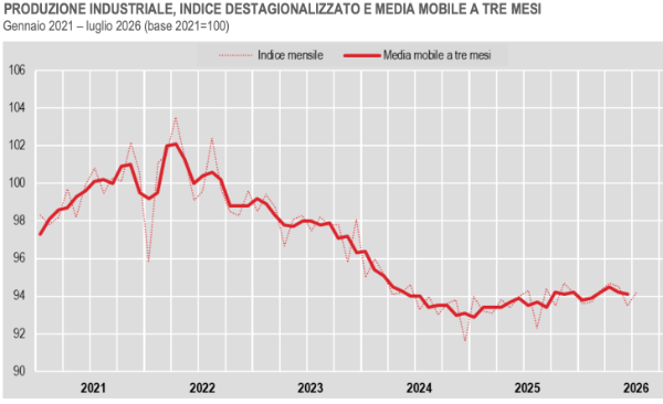 grafico produzione industriale istat