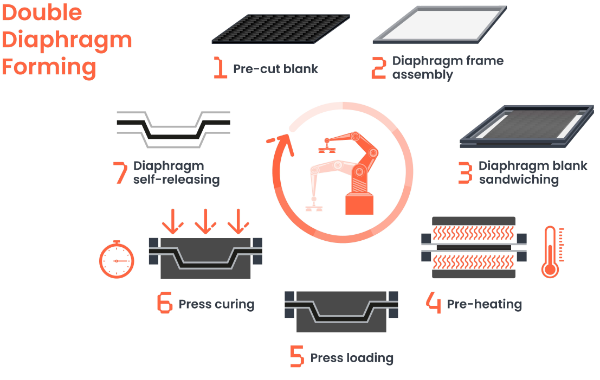 DDF process