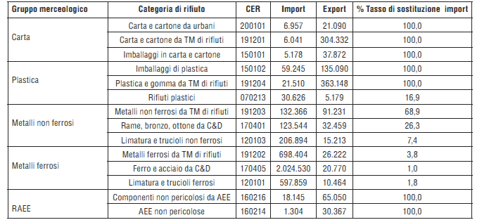 rifiuti import-export