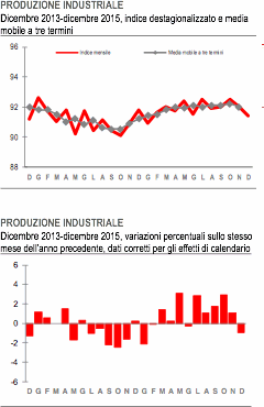 Istat poduzione industriale 2015