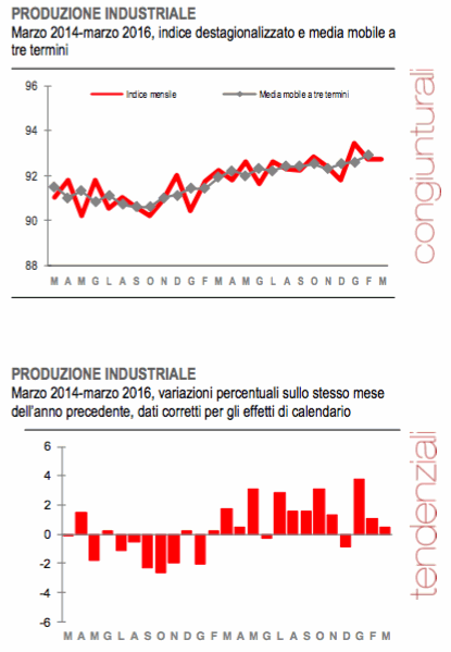 Produzione industriale marzo 2016