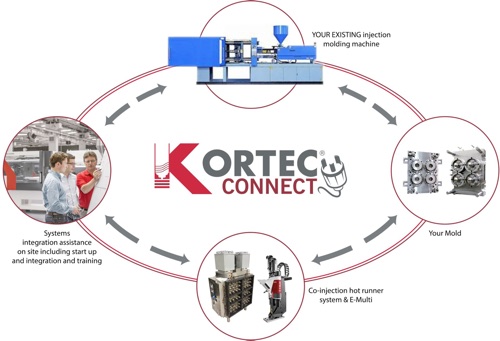 Milacron Kortec Connect