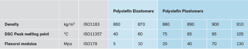 plastomeri elastomeri Borealis Queo