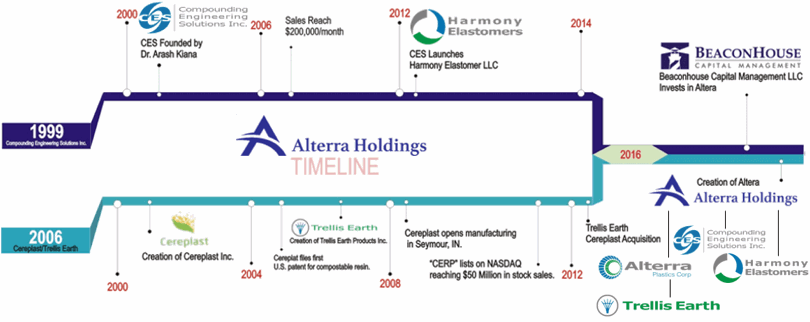 Alterra Holding timeline