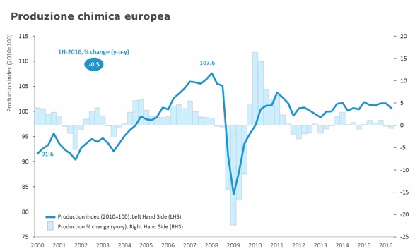 Cefic produzione europea