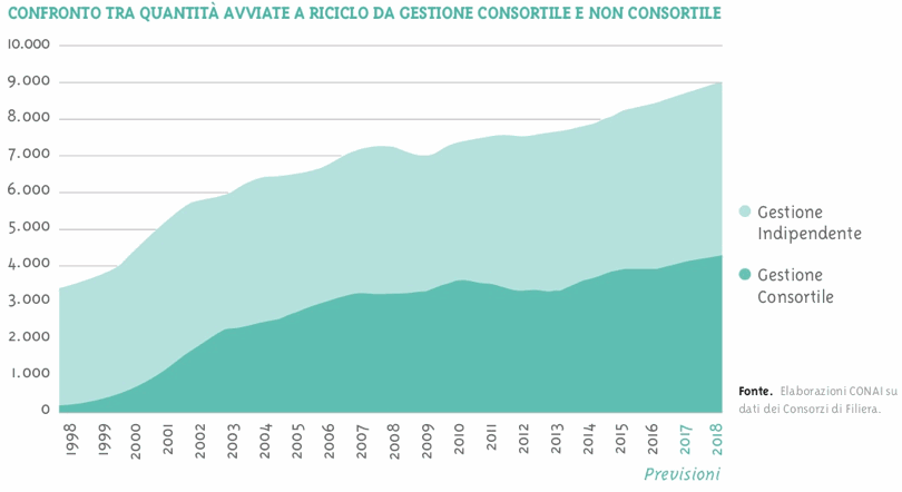 riciclo rifiuti imballaggio