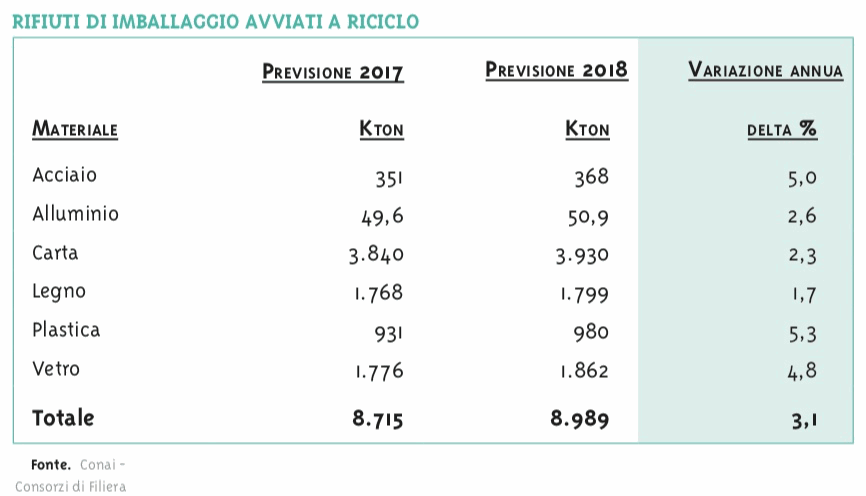 conai riciclo 2017 2018