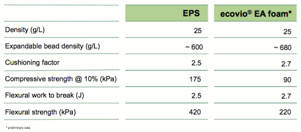 Ecovio EA - EPS