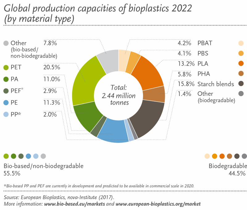 european bioplastics produzione per polimero