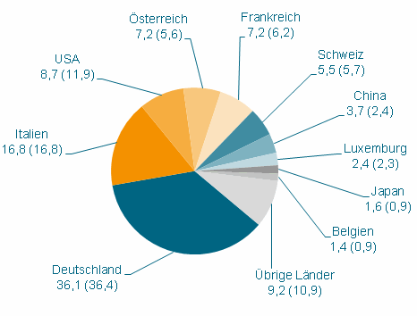 export macchine in UK
