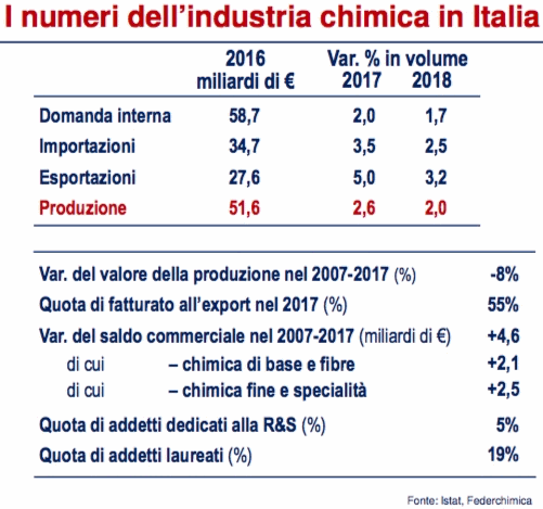 I numeri della chimica