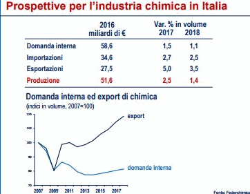 Federchimica prospettive 2017-2018