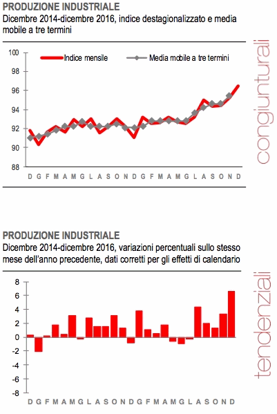 Istat produzione industriale dicembre 2016