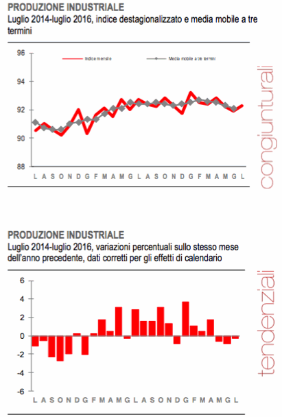 Produzione industriale luglio 2016